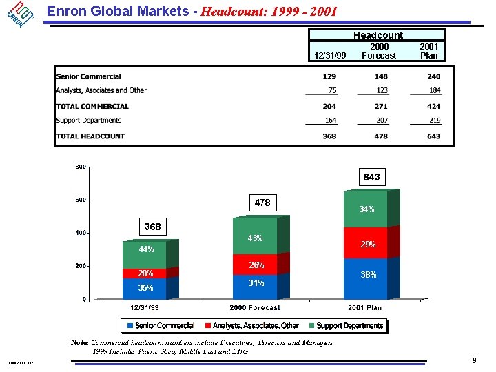 Enron Global Markets - Headcount: 1999 - 2001 Headcount 12/31/99 2000 Forecast 2001 Plan