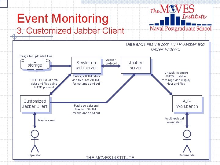 Event Monitoring 3. Customized Jabber Client Data and Files via both HTTP-Jabber and Jabber