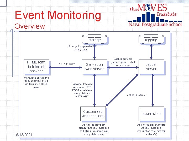 Event Monitoring Overview storage logging Storage for uploaded binary data HTML form in Internet