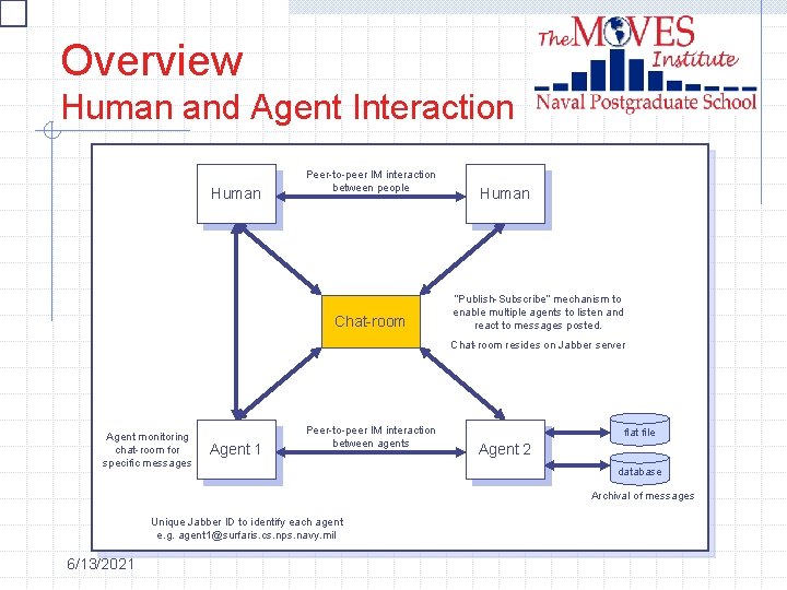 Overview Human and Agent Interaction Human Peer-to-peer IM interaction between people Chat-room Human “Publish-Subscribe”