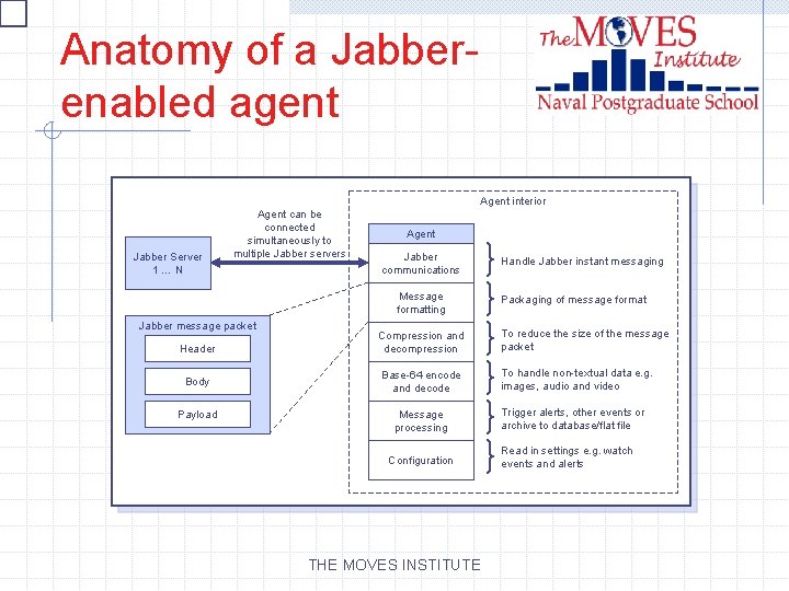 Anatomy of a Jabberenabled agent Agent interior Jabber Server 1…N Agent can be connected