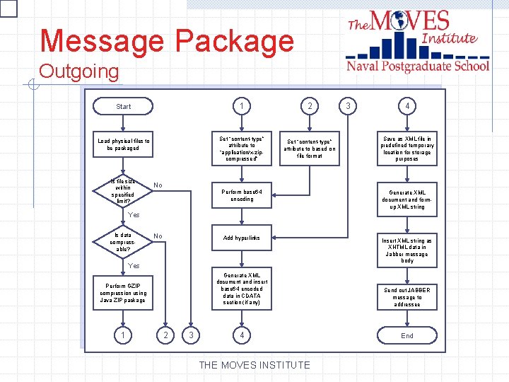 Message Package Outgoing Start 1 2 Load physical files to be packaged Set “content-type”