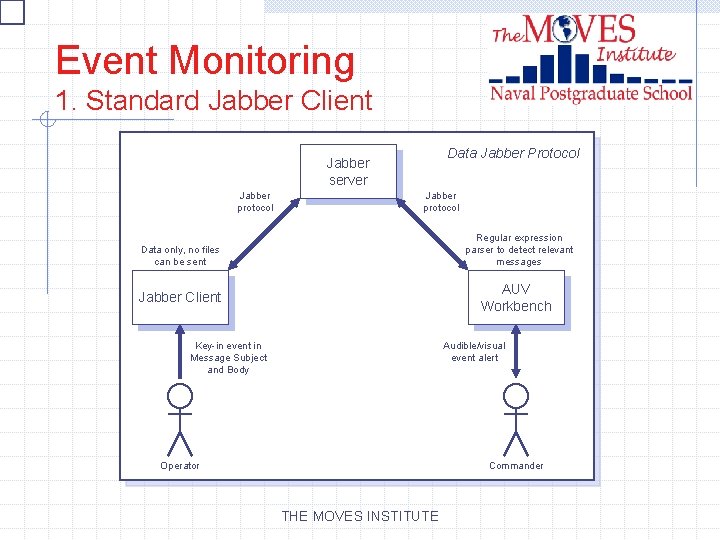 Event Monitoring 1. Standard Jabber Client Data Jabber Protocol Jabber server Jabber protocol Regular