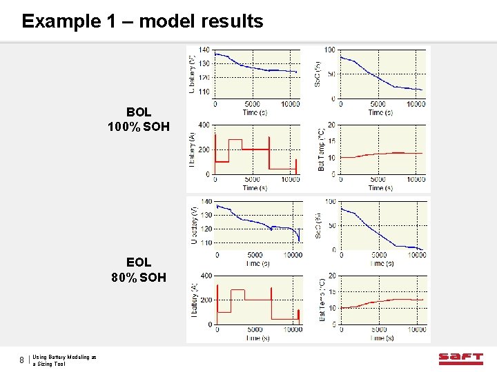 Example 1 – model results BOL 100% SOH EOL 80% SOH 8 Using Battery