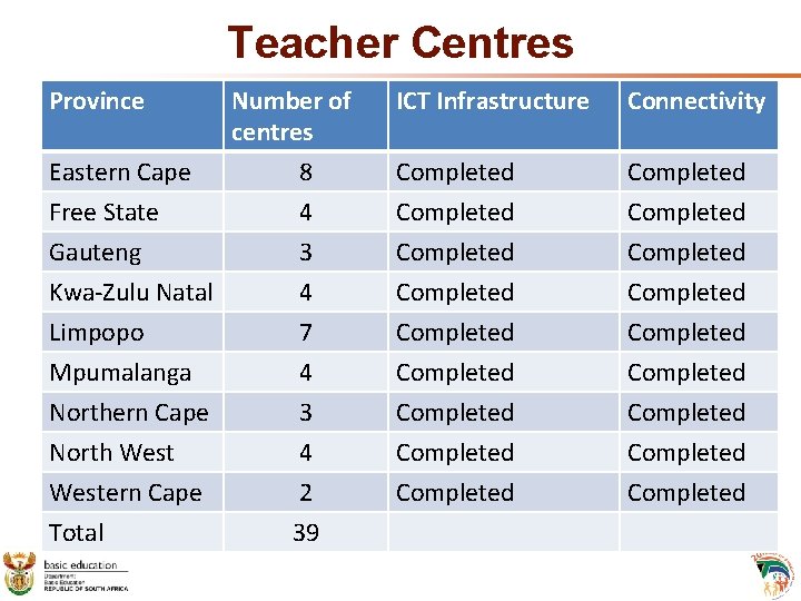 Teacher Centres Province Eastern Cape Free State Gauteng Kwa-Zulu Natal Limpopo Mpumalanga Northern Cape