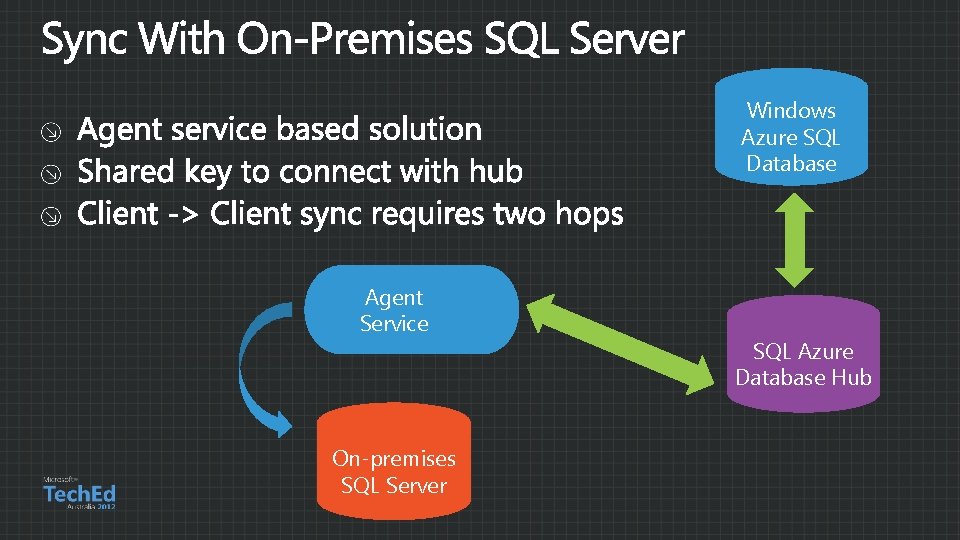 Windows Azure SQL Database Agent Service On-premises SQL Server SQL Azure Database Hub 