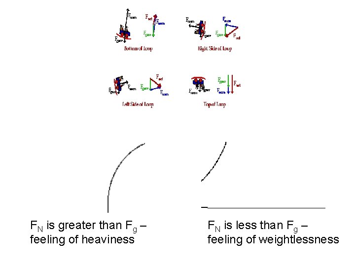 FN is greater than Fg – feeling of heaviness FN is less than Fg