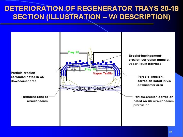 DETERIORATION OF REGENERATOR TRAYS 20 -19 SECTION (ILLUSTRATION – W/ DESCRIPTION) 15 