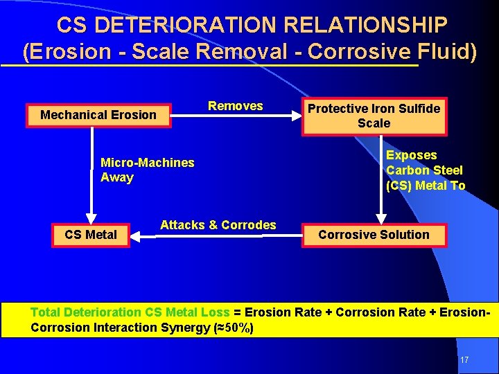 CS DETERIORATION RELATIONSHIP (Erosion - Scale Removal - Corrosive Fluid) Removes Mechanical Erosion Micro-Machines