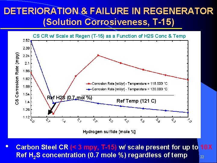 DETERIORATION & FAILURE IN REGENERATOR (Solution Corrosiveness, T-15) CS CR w/ Scale at Regen