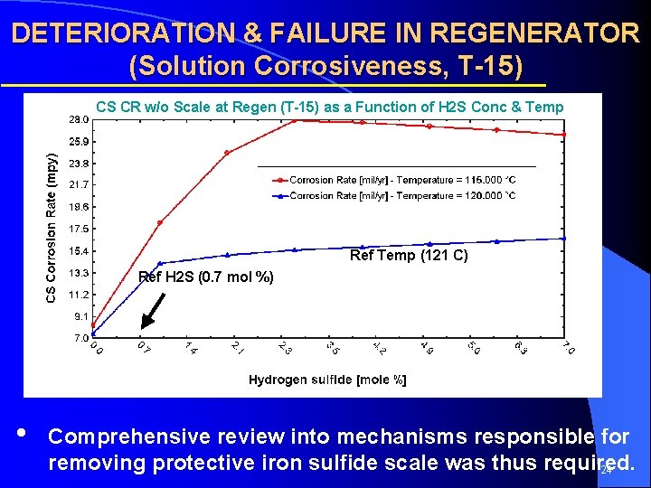DETERIORATION & FAILURE IN REGENERATOR (Solution Corrosiveness, T-15) CS CR w/o Scale at Regen