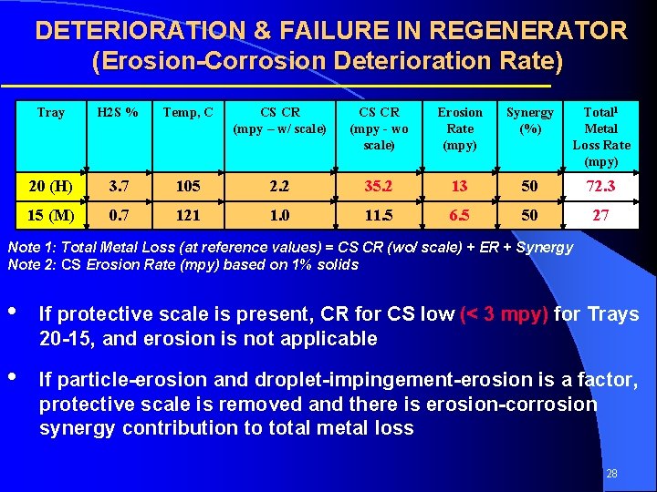 DETERIORATION & FAILURE IN REGENERATOR (Erosion-Corrosion Deterioration Rate) Tray H 2 S % Temp,