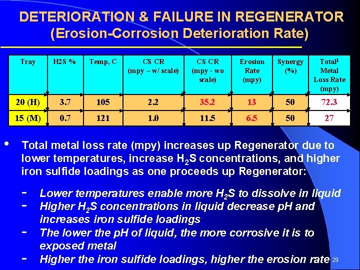 DETERIORATION & FAILURE IN REGENERATOR (Erosion-Corrosion Deterioration Rate) • Tray H 2 S %