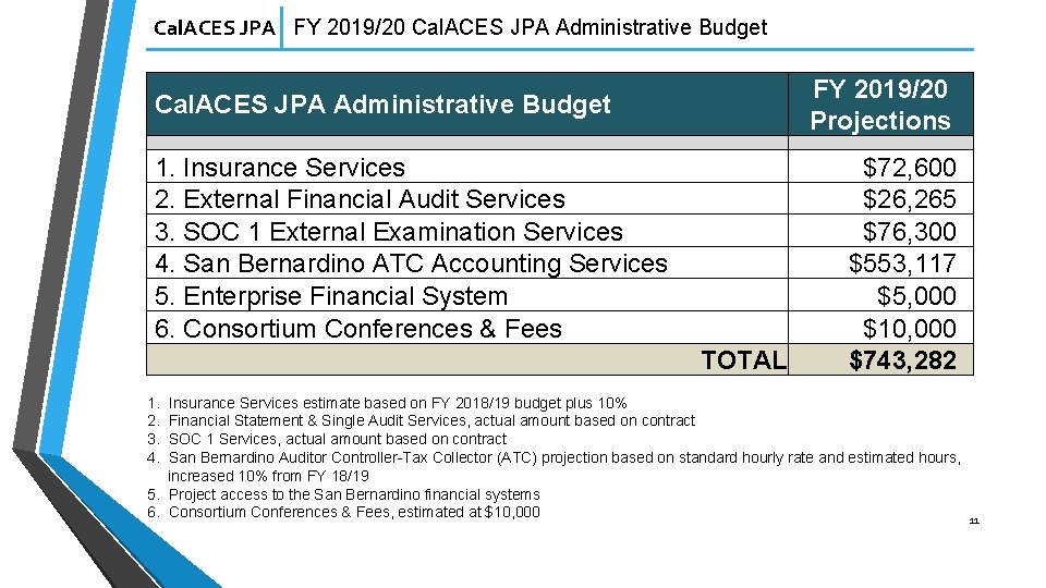 Cal. ACES JPA FY 2019/20 Cal. ACES JPA Administrative Budget FY 2019/20 Projections Cal.