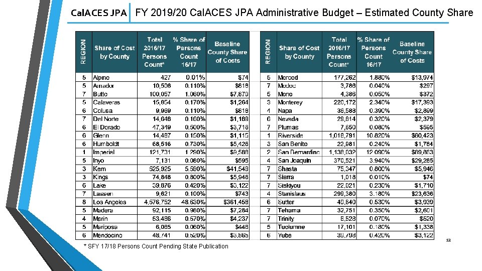 Cal. ACES JPA FY 2019/20 Cal. ACES JPA Administrative Budget – Estimated County Share