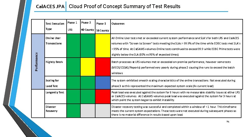 Cal. ACES JPA Cloud Proof of Concept Summary of Test Results Test Execution Phase