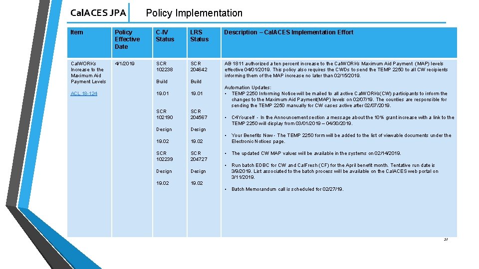 Cal. ACES JPA Policy Implementation Item Policy Effective Date C-IV Status LRS Status Description