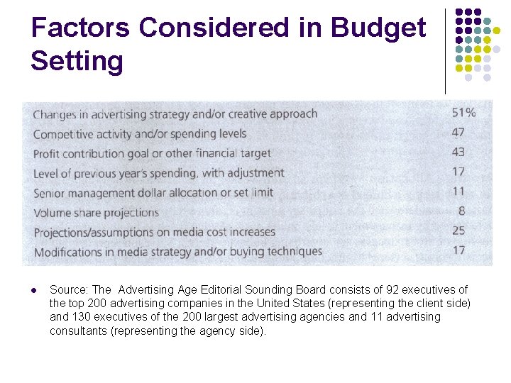Factors Considered in Budget Setting l Source: The Advertising Age Editorial Sounding Board consists