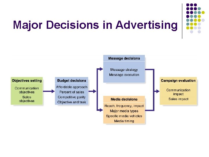Major Decisions in Advertising 
