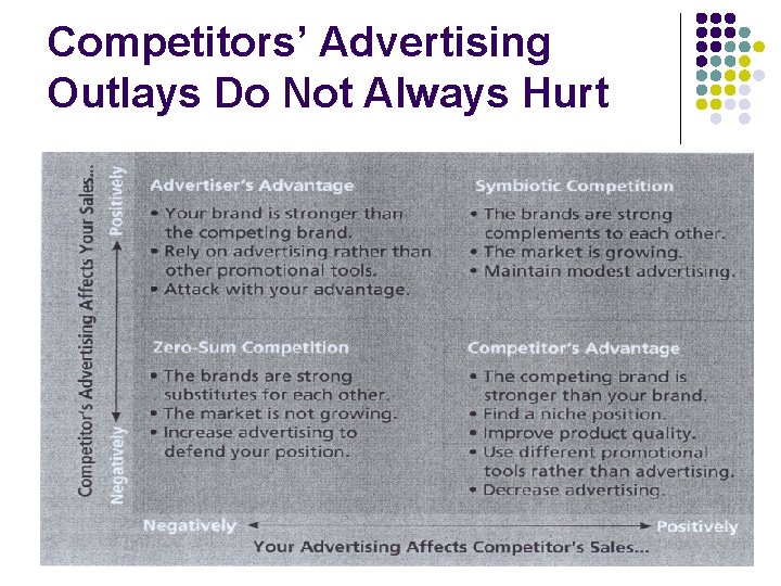 Competitors’ Advertising Outlays Do Not Always Hurt 