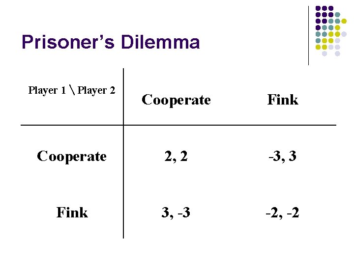Prisoner’s Dilemma Player 1 ╲ Player 2 Cooperate Fink Cooperate 2, 2 -3, 3