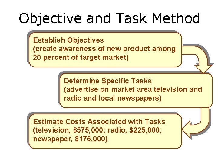 Objective and Task Method Establish Objectives (create awareness of new product among 20 percent