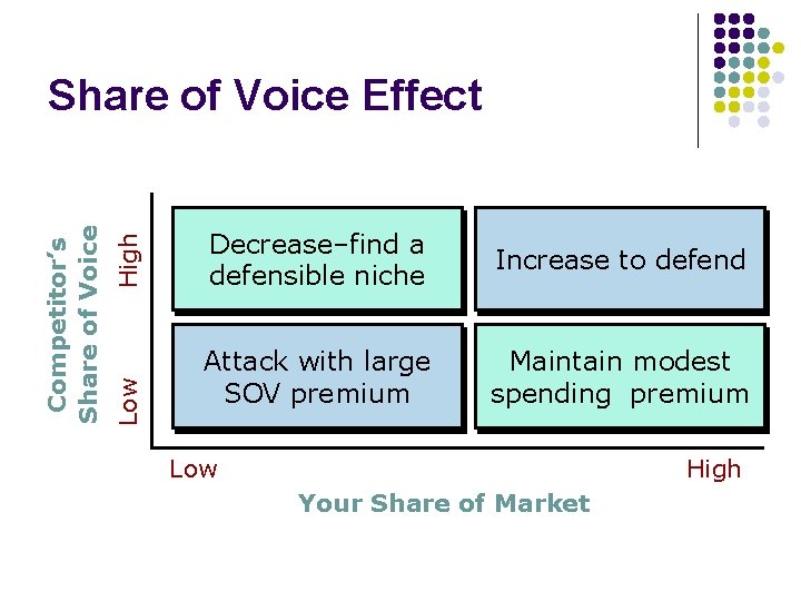 High Low Competitor’s Share of Voice Effect Decrease–find a defensible niche Increase to defend