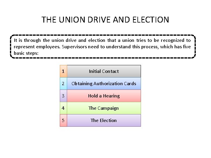 THE UNION DRIVE AND ELECTION It is through the union drive and election that