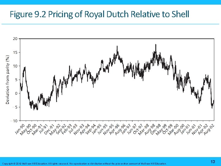 Figure 9. 2 Pricing of Royal Dutch Relative to Shell Copyright © 2019 Mc.