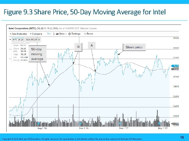 Figure 9. 3 Share Price, 50 -Day Moving Average for Intel Copyright © 2019