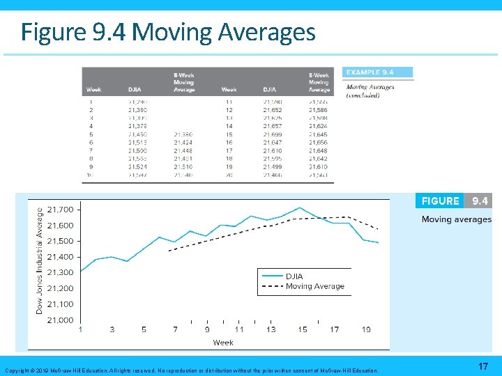 Figure 9. 4 Moving Averages Copyright © 2019 Mc. Graw-Hill Education. All rights reserved.
