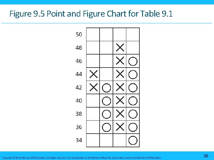 Figure 9. 5 Point and Figure Chart for Table 9. 1 Copyright © 2019