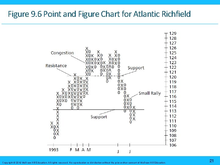Figure 9. 6 Point and Figure Chart for Atlantic Richfield Copyright © 2019 Mc.
