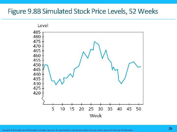 Figure 9. 8 B Simulated Stock Price Levels, 52 Weeks Copyright © 2019 Mc.