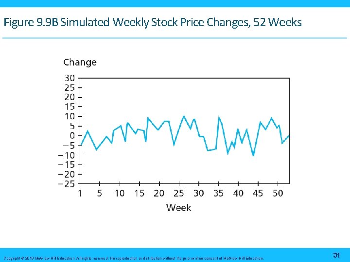 Figure 9. 9 B Simulated Weekly Stock Price Changes, 52 Weeks Copyright © 2019
