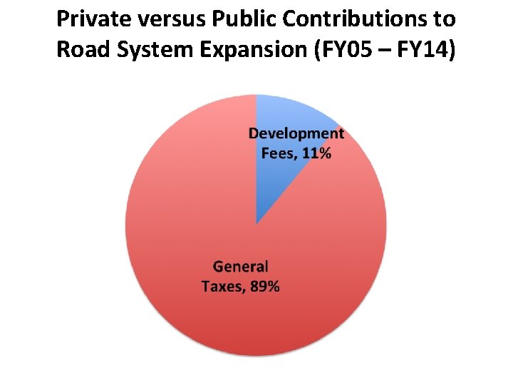 Private versus Public Contributions to Road System Expansion (FY 05 – FY 14) 