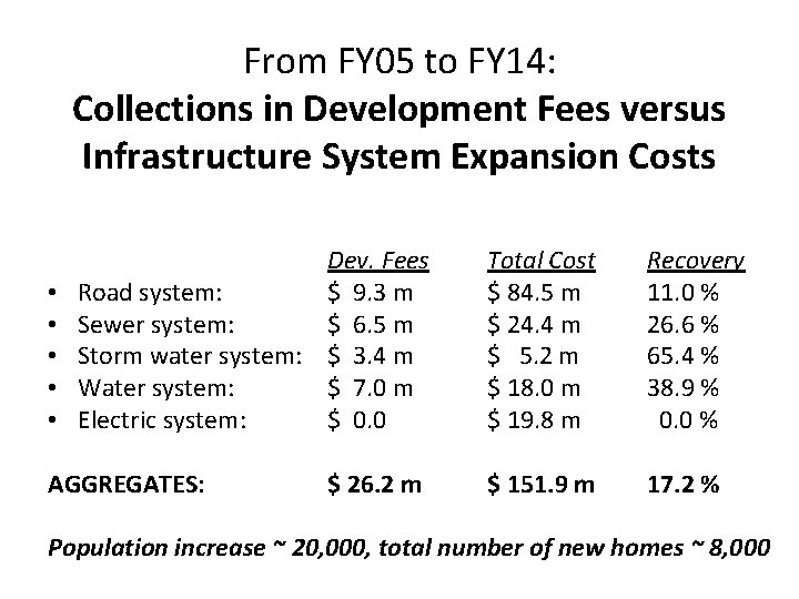 From FY 05 to FY 14: Collections in Development Fees versus Infrastructure System Expansion