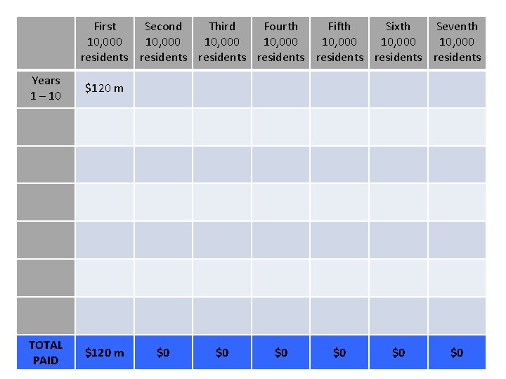 First Second Third Fourth Fifth Sixth Seventh 10, 000 10, 000 residents residents Years