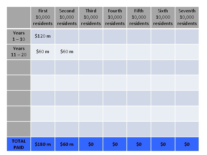 First Second Third Fourth Fifth Sixth Seventh 10, 000 10, 000 residents residents Years