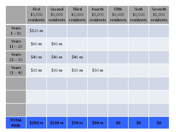 First Second Third Fourth Fifth Sixth Seventh 10, 000 10, 000 residents residents Years