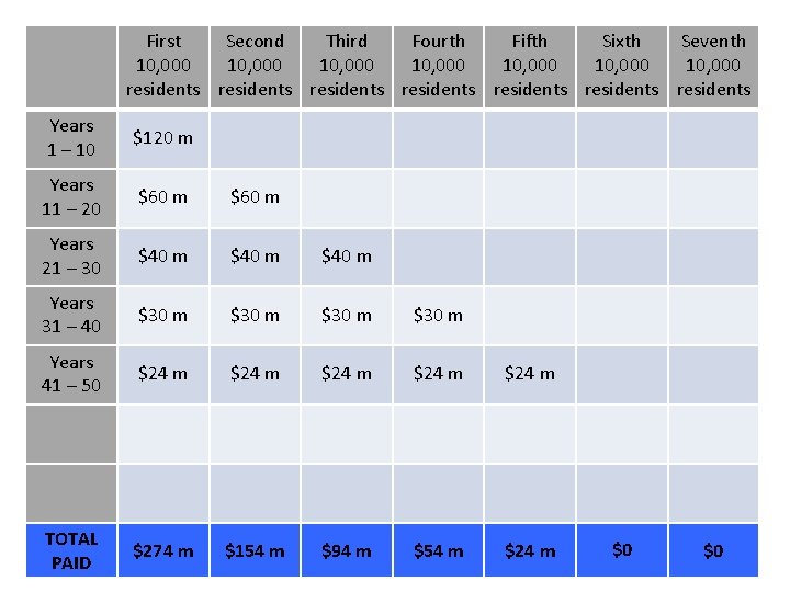 First Second Third Fourth Fifth Sixth Seventh 10, 000 10, 000 residents residents Years