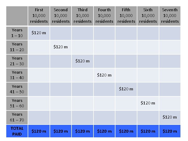 First Second Third Fourth Fifth Sixth Seventh 10, 000 10, 000 residents residents Years
