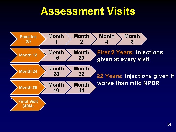 Assessment Visits Baseline (0) Month 1 Month 2 Month 16 Month 20 Month 24