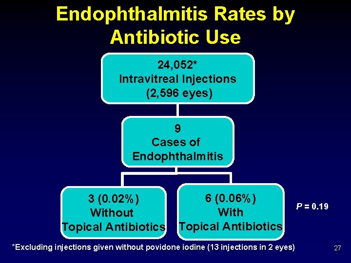 Endophthalmitis Rates by Antibiotic Use 24, 052* Intravitreal Injections (2, 596 eyes) 9 Cases