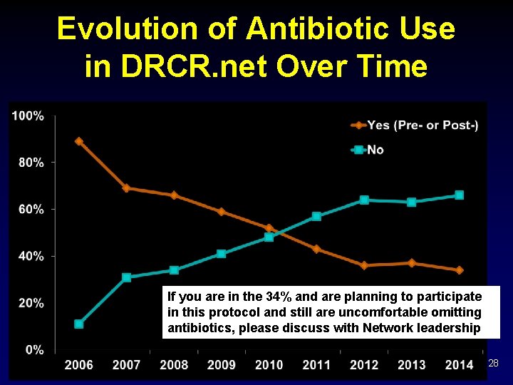 Evolution of Antibiotic Use in DRCR. net Over Time If you are in the