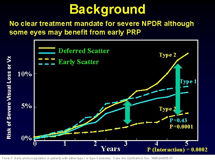 Background No clear treatment mandate for severe NPDR although some eyes may benefit from