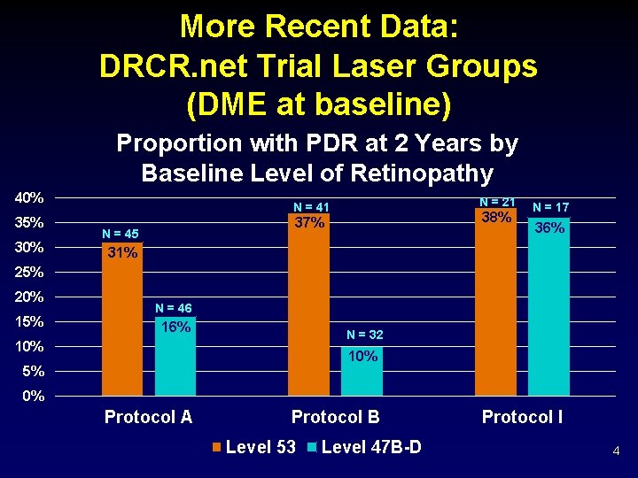 More Recent Data: DRCR. net Trial Laser Groups (DME at baseline) Proportion with PDR