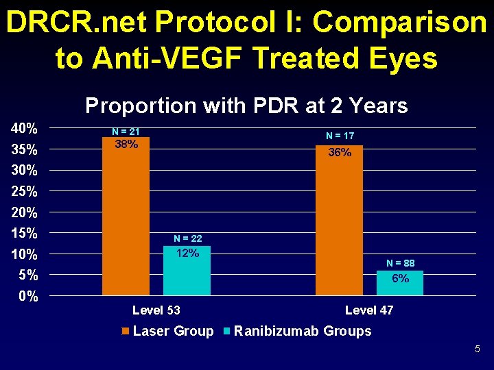 DRCR. net Protocol I: Comparison to Anti-VEGF Treated Eyes Proportion with PDR at 2