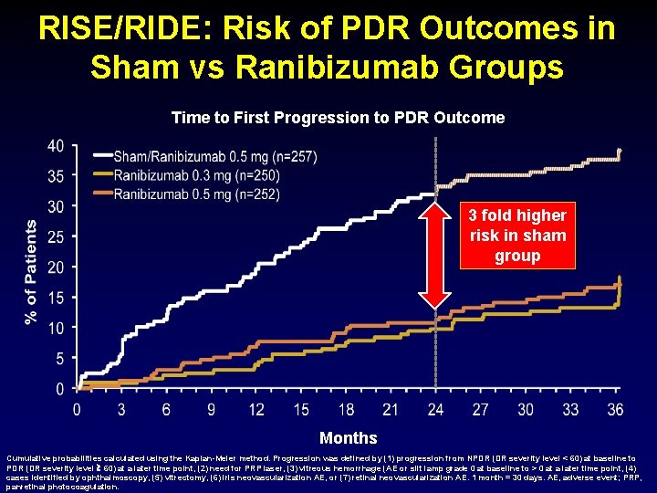 RISE/RIDE: Risk of PDR Outcomes in Sham vs Ranibizumab Groups Time to First Progression