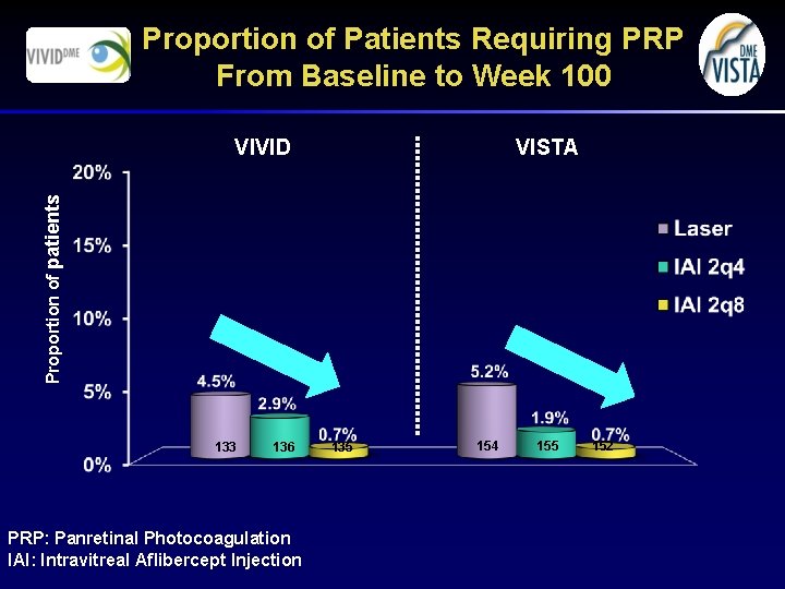 Proportion of Patients Requiring PRP From Baseline to Week 100 VISTA Proportion of patients